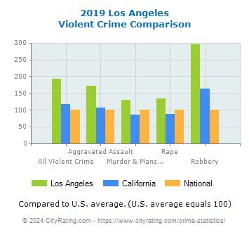 Los Angeles Crime Statistics: California (CA) - CityRating.com