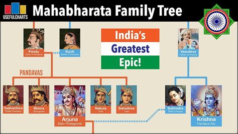 Mahabharata Family Tree