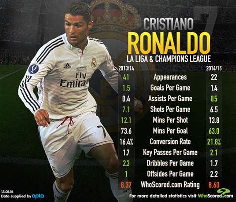 Cristiano Ronaldo - La Liga and Champions League Statistical Analysis