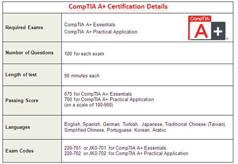 CompTIA A+ Certification