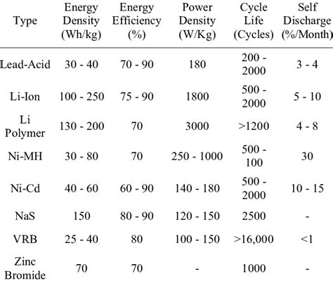 Comparison of different types of batteries. | Download Table