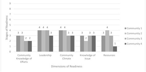 Community readiness for cancer research. The numbers are rounded .5 ...