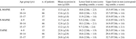 Normal MAPSE, TAPSE values for our study population presented in age... | Download Scientific ...