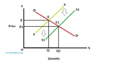 Change in Market Equilibrium due to effect of Shift