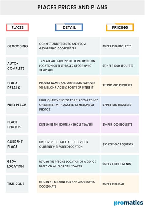 How much does Google Maps API Cost? All Prices and Plans Explained