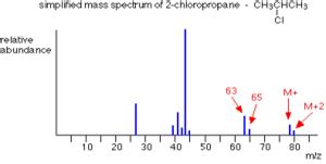 Mass Spectrum Of Chlorine | Mass, Facts & Summary