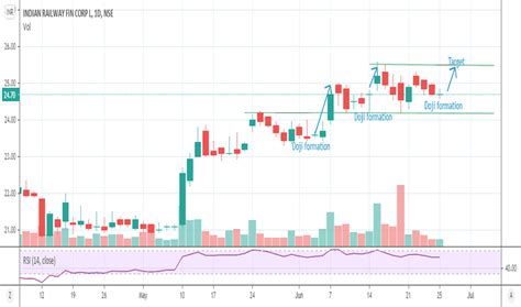 IRFC Stock Price and Chart — NSE:IRFC — TradingView — India