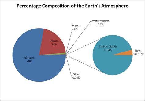 9. Chemistry of the Atmosphere - THOMAS TALLIS SCIENCE