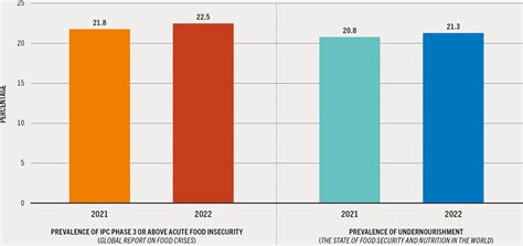 World Hunger 2022 Chart