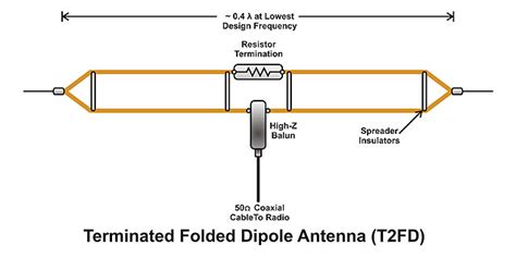 T2FD Broadband Antenna (10-40m), HamSphere 4.0 Shop