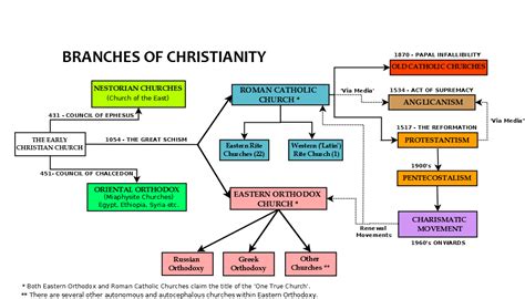 My ignorance on denominations | Branches of christianity, Christian ...