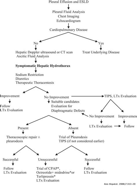 Hepatic hydrothorax: Current concepts of pathophysiology and treatment ...