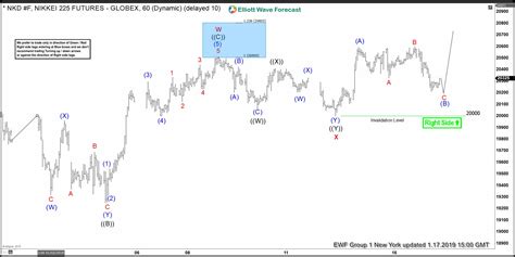 Elliott Wave Analysis: NIKKEI Rallies With The Right Side