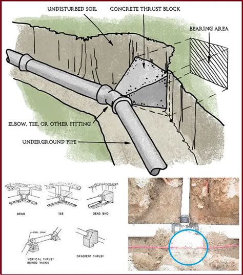 What is a Thrust Block? It’s Design, Construction, Types, Working, Differences with Anchor Block ...