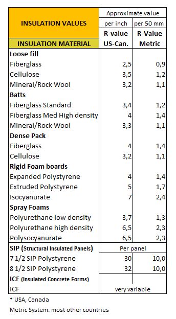 R-Value and U-value Insulation materials