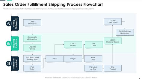 Sales Order Fulfillment Shipping Process Flowchart | Presentation Graphics | Presentation ...