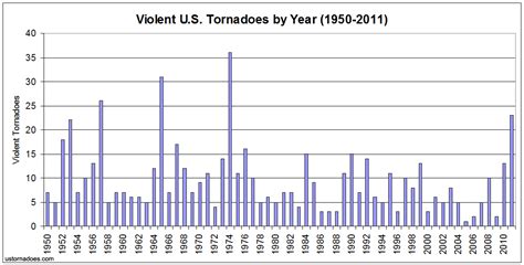 Violent F4/EF-4 and F5/EF-5 Tornadoes in the United States since 1950 ...