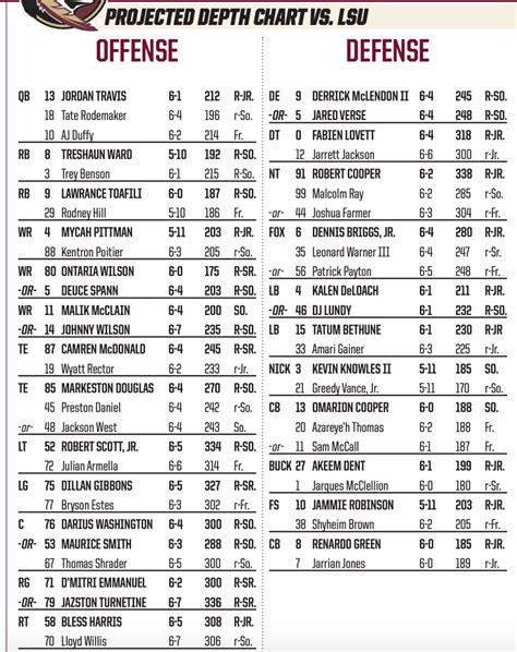 FSU football depth chart for Week 1 vs. LSU