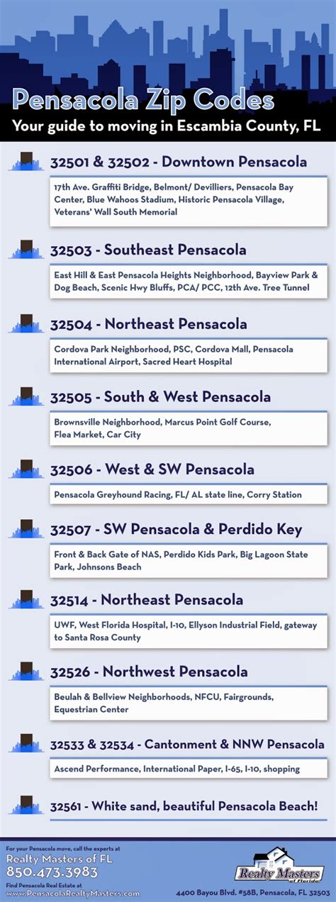 Zip Code Map Pensacola Fl - Map