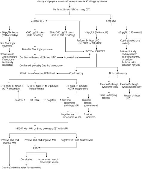 Cushing's Disease: Clinical Manifestations and Diagnostic Evaluation | AAFP