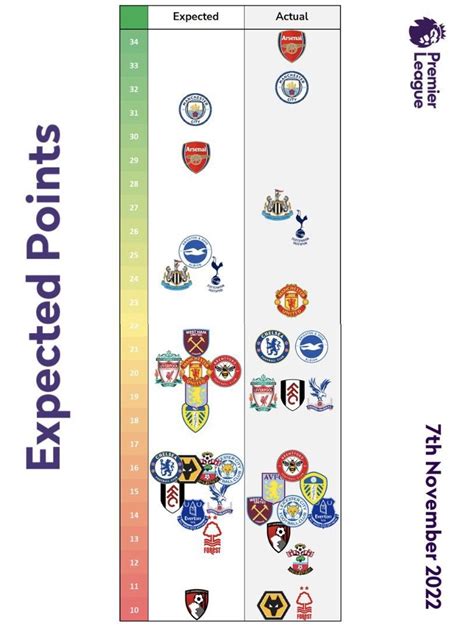 Pretty concerning that we're in the relegation zone for Expected Points ...