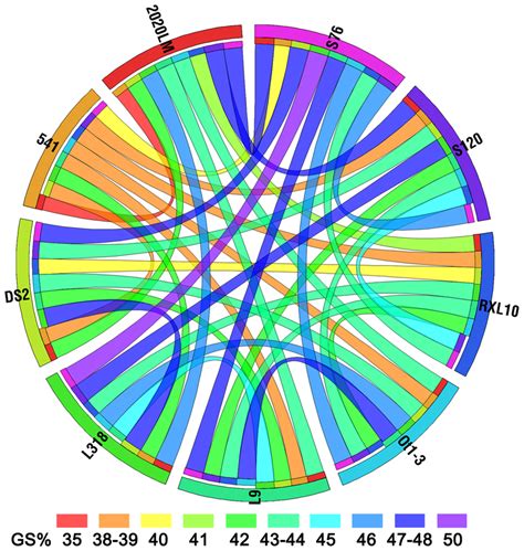 Genetic similarity of the parental lines. Genetic similarity (%) for ...