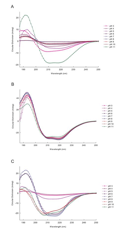 Circular dichroism spectroscopy profile for the three expressed... | Download Scientific Diagram