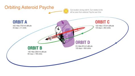 Orbiting Asteroid Psyche (Illustration) | Psyche Mission