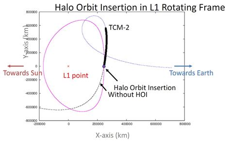 Halo-Orbit Insertion of Aditya-L1 Successfully Accomplished