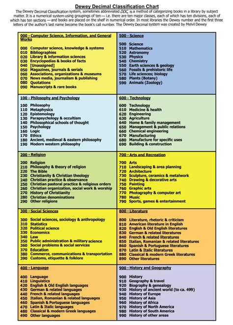 Dewey Decimal System Printable Chart