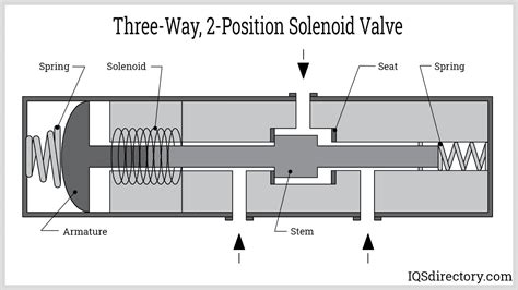 3-Way Solenoid Valve: What Is It? How Does It Work?