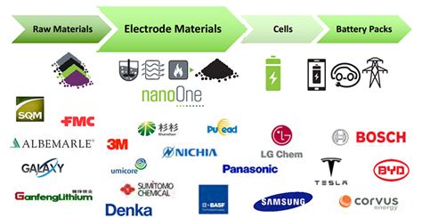 Lithium Related Companies: The Next Big Thing? - POEMS