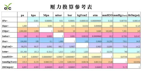 eYc 壓力換算參考表 - eyc-tech