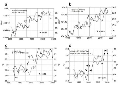 Change of insolation, surface air temperature and sea surface... | Download Scientific Diagram