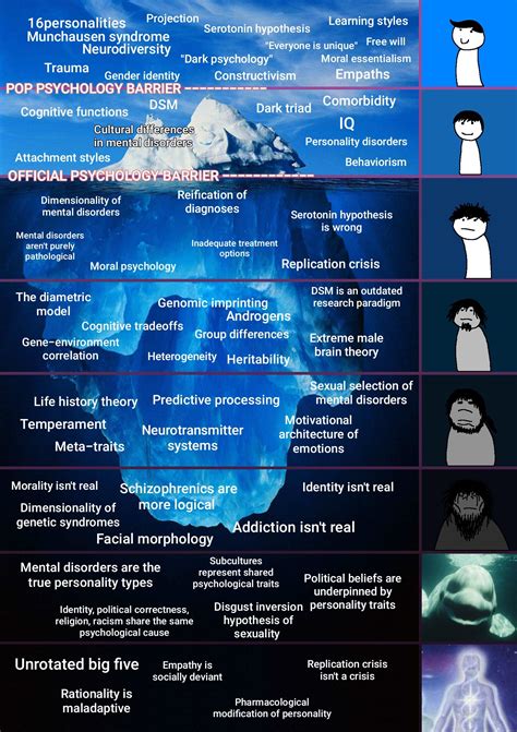 Psychology iceberg : r/psychologyresearch