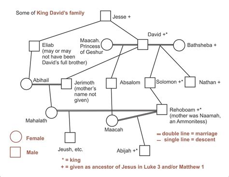 Some of King David's family - a photo on Flickriver