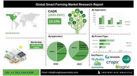 Smart Farming Market — Recent Innovations and Upcoming Trends Analysis | by Ganesh kshirsagar ...