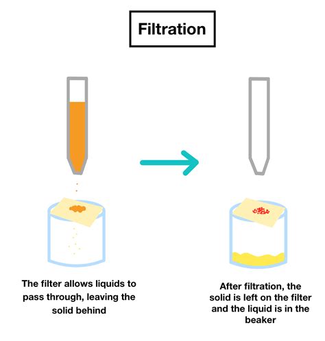 Filtration Separation Technique Examples at Darrell Case blog