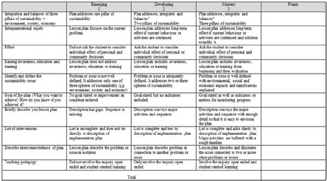 Rubric for lesson plan assessment | Download Scientific Diagram