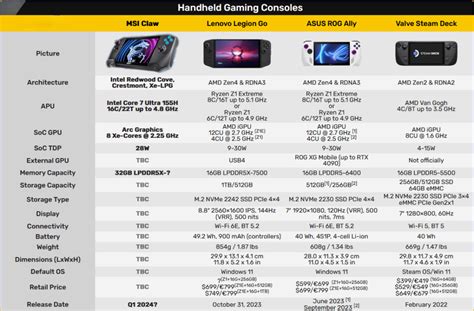 MSI CLAW Gaming Handheld Unveiled - Features Intel Core Ultra 7 155H, Arc Graphics, 32GB Memory