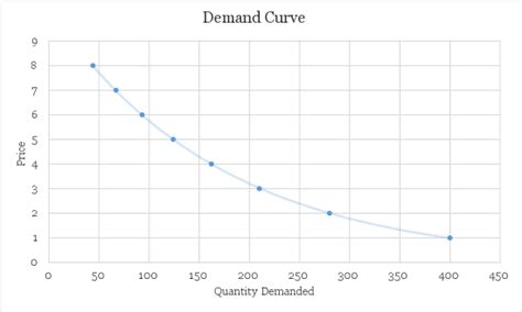 Supply Demand Graph Excel