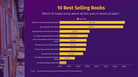 Best Selling Books Bar Graph Template | Visme