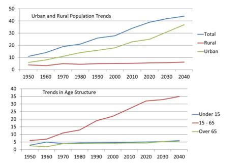 The Bar Chart Illustrates Population Trends Globally by Percentage from ...