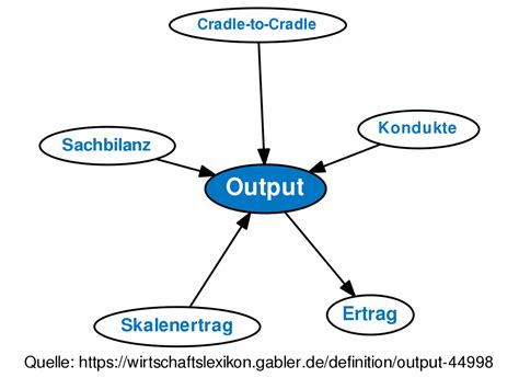 Output • Definition | Gabler Wirtschaftslexikon