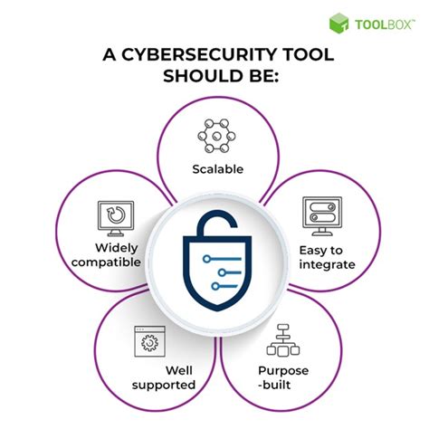 Top 10 Cybersecurity Tools in 2022 - Spiceworks