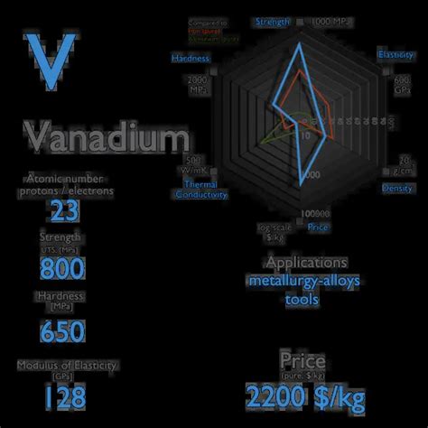 What is Vanadium - Properties of Vanadium Element - Symbol V | nuclear ...