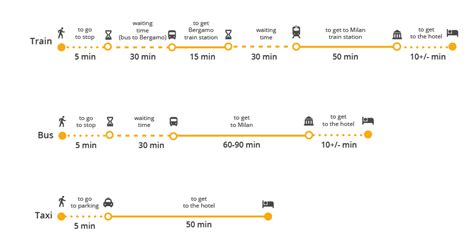 How to get from Bergamo Airport to Milan? Bus, train, taxi & transfer ...