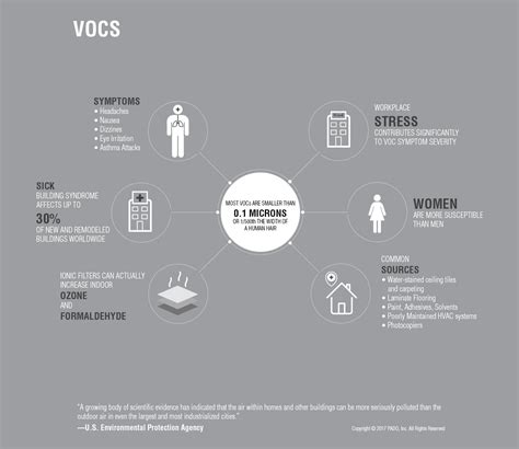 VOCs – Avari Air Purifiers