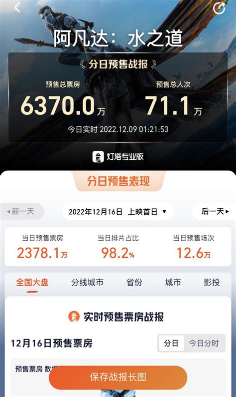 The pre-sale of Avatar in China now: ¥63.7M = ~$9M : r/boxoffice