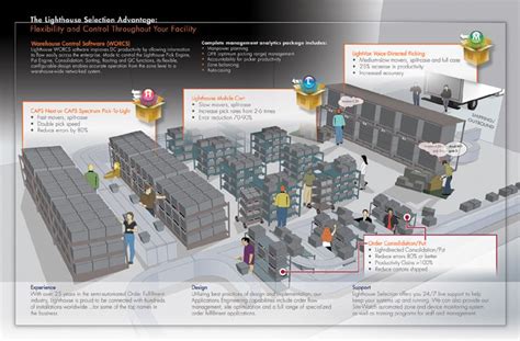 Warehouse Management Software (WMS) Systems - Abel Womack